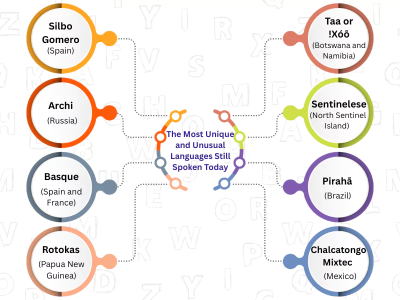 Unique and unusual languages including Silbo Gomero, Archi, Pirahã, linked with the Most Unknown Language in the World