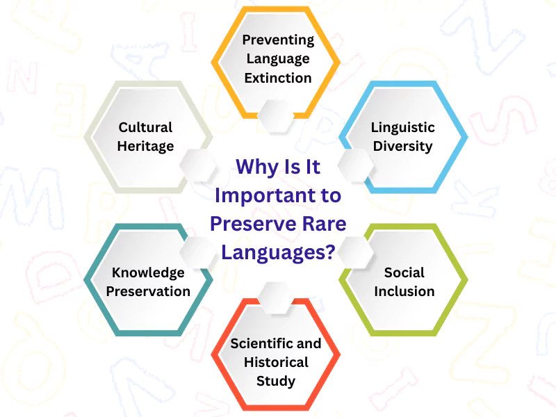Reasons to preserve rare languages, connected with cultural heritage and the Most Unknown Language in the World