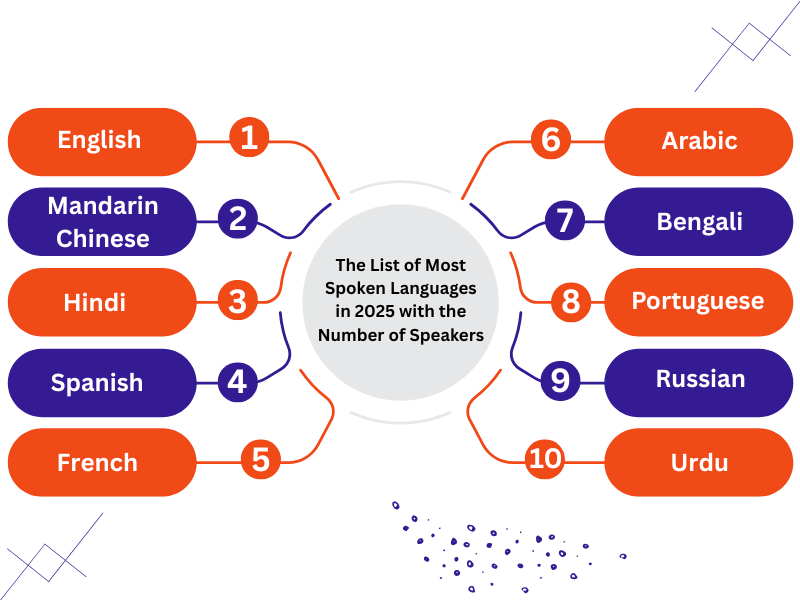 Infographic showing the top 10 most spoken languages in the world by number of speakers.