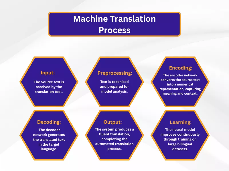 How Does Machine Translation Work