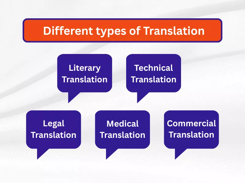 Different types of Translation such as Literary, Technical, Legal, Medical, and Commercial Translation