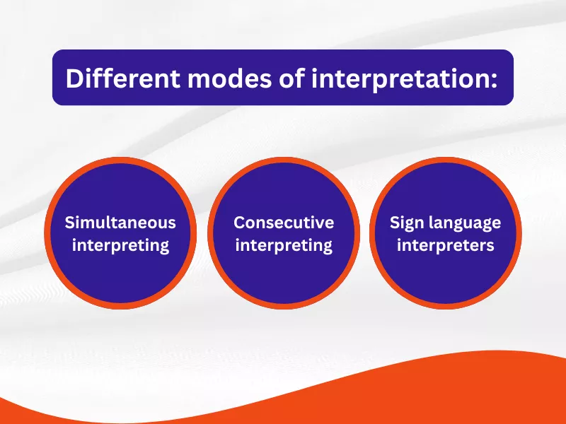 Three modes of interpretation shown: Simultaneous, Consecutive, and Sign Language
