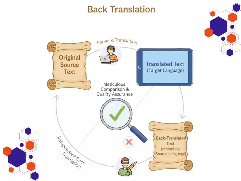 Diagram showing back translation process: forward translation, independent back translation, and meticulous quality assurance