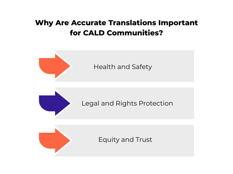 Infographic showing why translations fail CALD audiences and why accurate translation matters